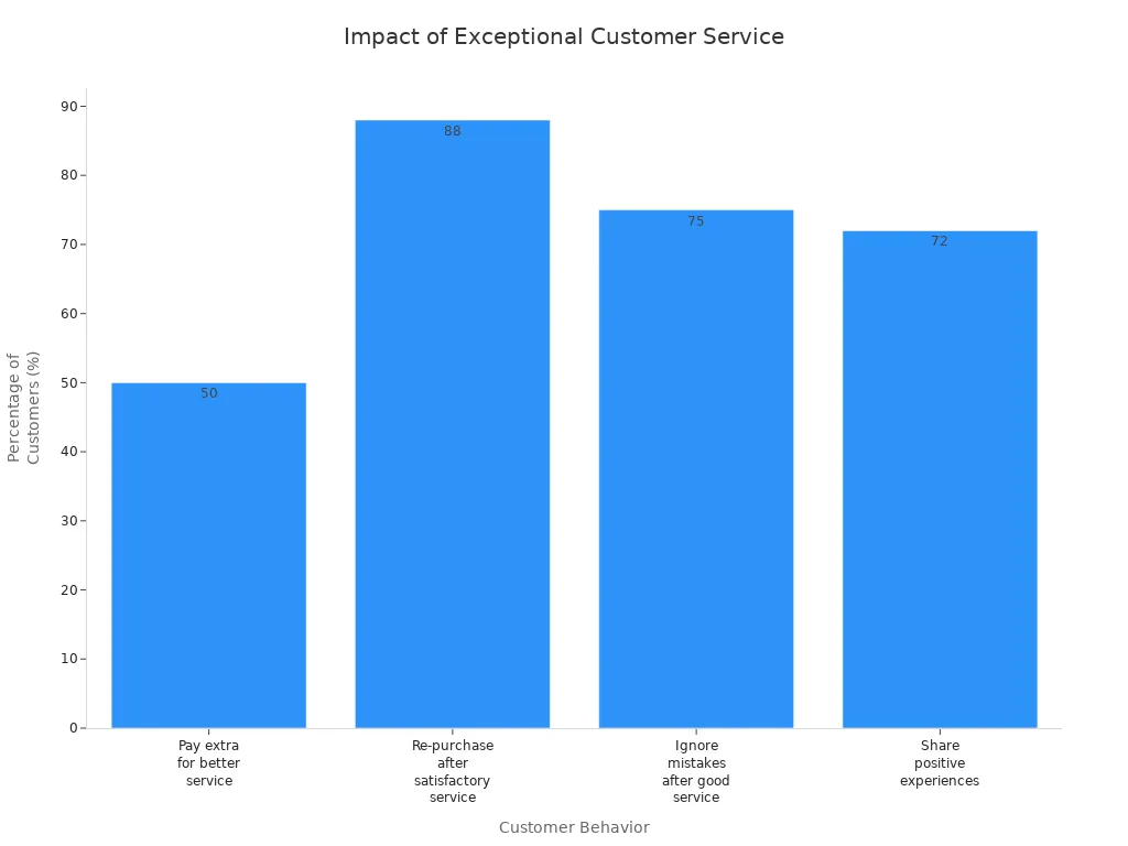 Bar chart showing how exceptional customer service affects customer willingness to pay extra, repurchase, forgive mistakes, and share positive experiences.