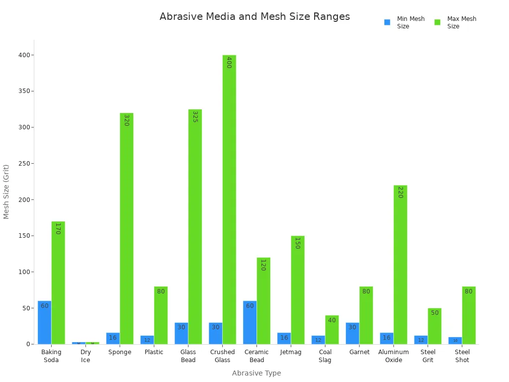 Bar chart comparing minimum and maximum mesh sizes for common sandblasting abrasives