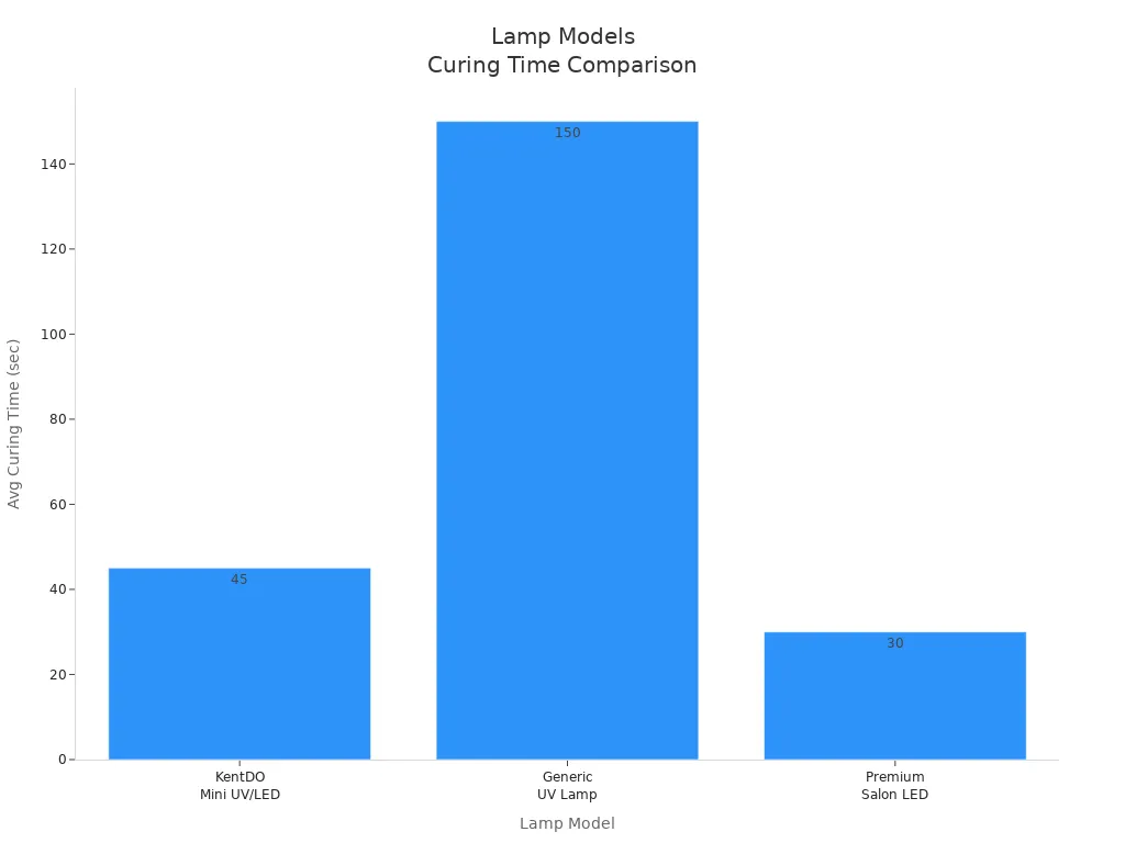 Diagramme à barres comparant les temps de polymérisation de trois modèles de lampes