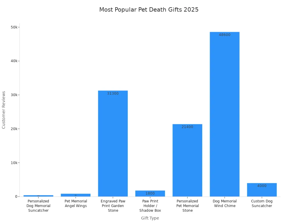 Bar chart comparing customer reviews for popular pet death gifts in 2025