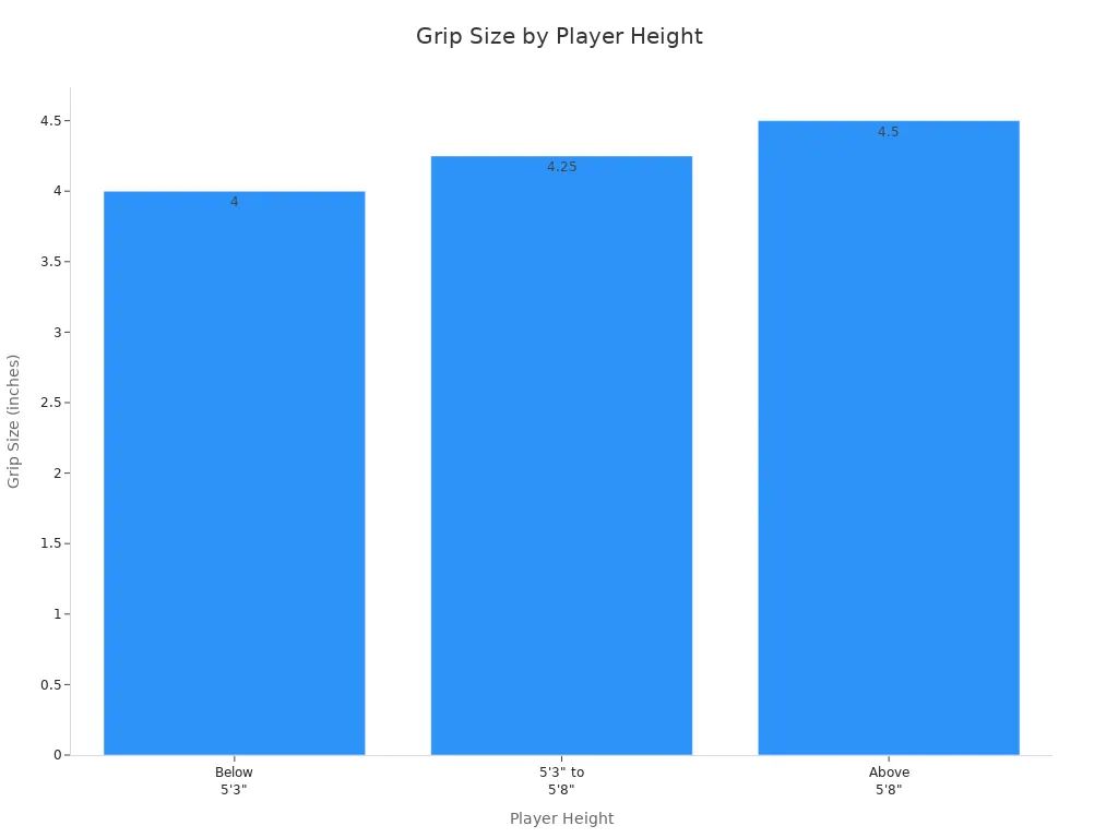 Bar chart showing recommended pickleball paddle grip sizes for different player heights