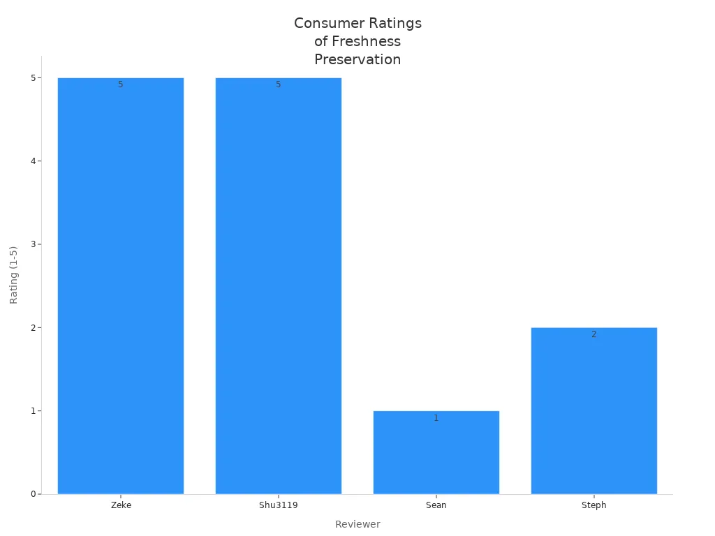 Bar chart showing consumer ratings for freshness preservation of pet food feeders