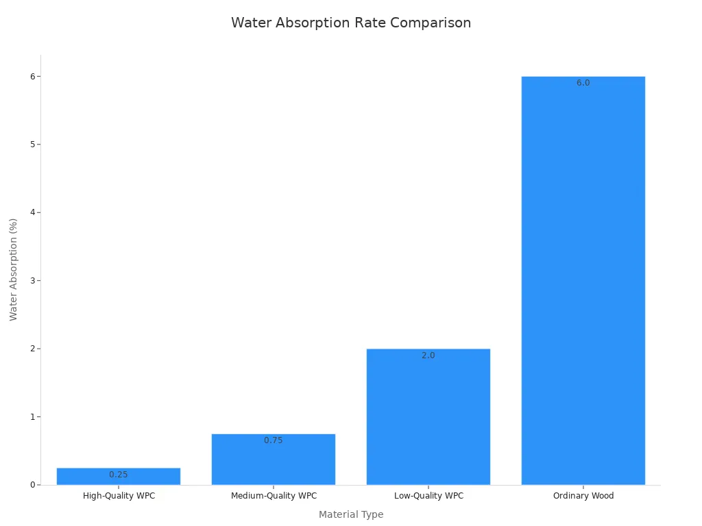 A bar chart comparing the water absorption rates of different WPC qualities and ordinary wood, showing WPC has significantly lower absorption.