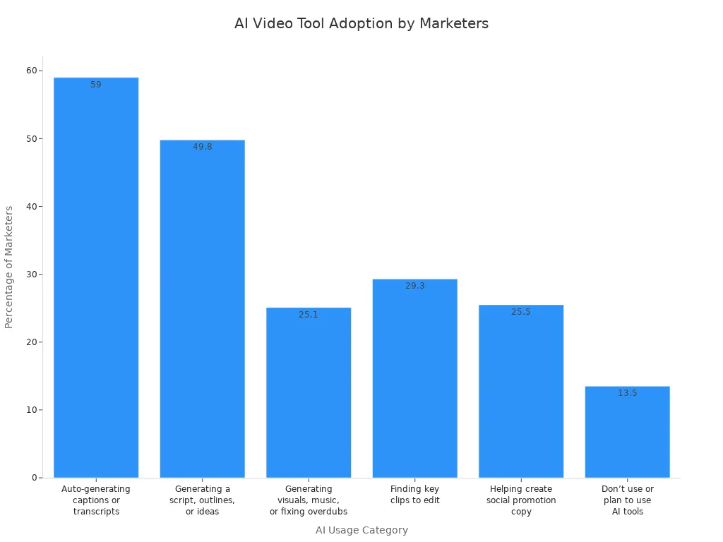 Bar chart showing marketer adoption rates for various AI video creation tool uses in 2024-2025