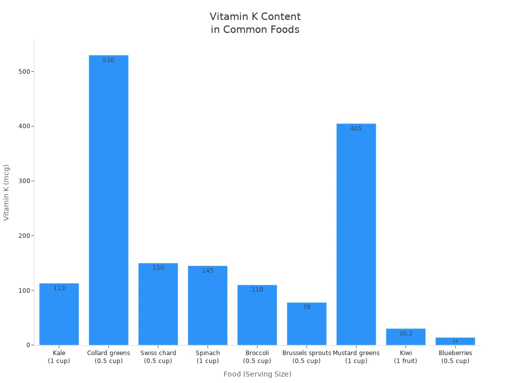 Bar chart showing vitamin K content in various foods