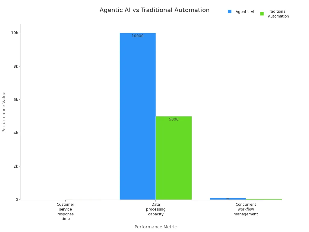 Bar chart comparing agentic AI and traditional automation across response time, data capacity, and workflow management