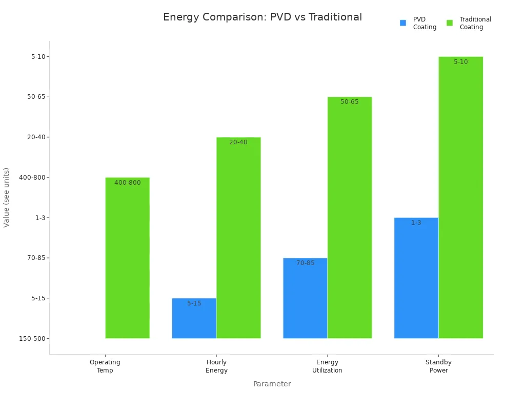Why PVD Coating is the Smart Choice for Stainless Steel 5 Grouped bar chart comparing energy and efficiency parameters of PVD and traditional coating methods