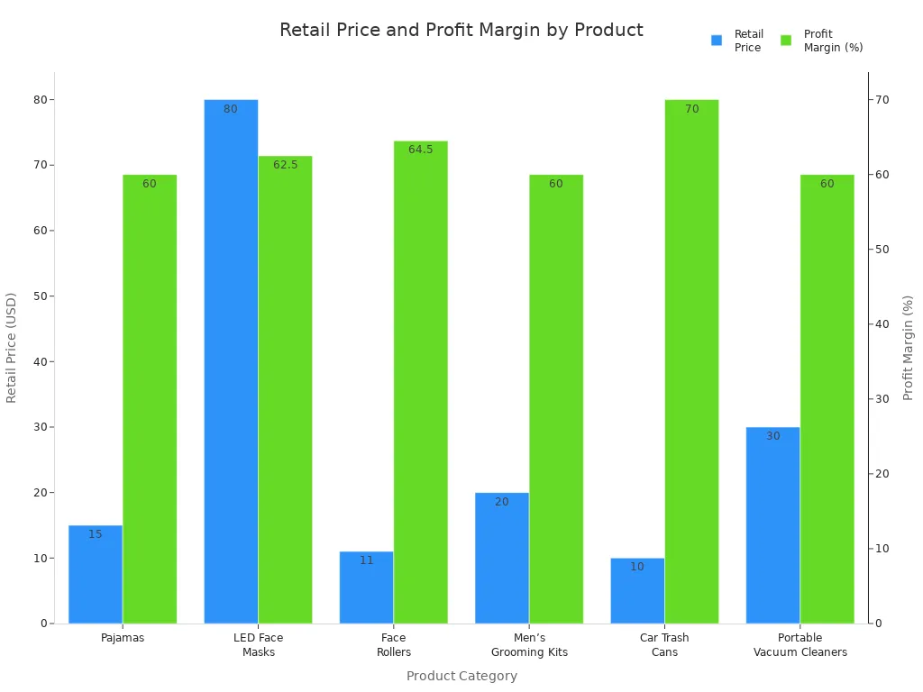 Bar chart comparing retail prices and profit margins for summer dropshipping products