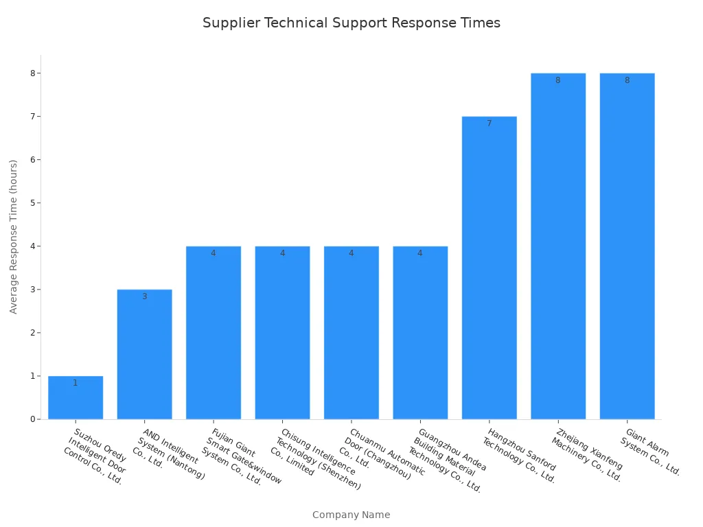 A bar chart showing the average technical support response times for various automatic door motor suppliers, ranging from 1 hour to 8 hours.