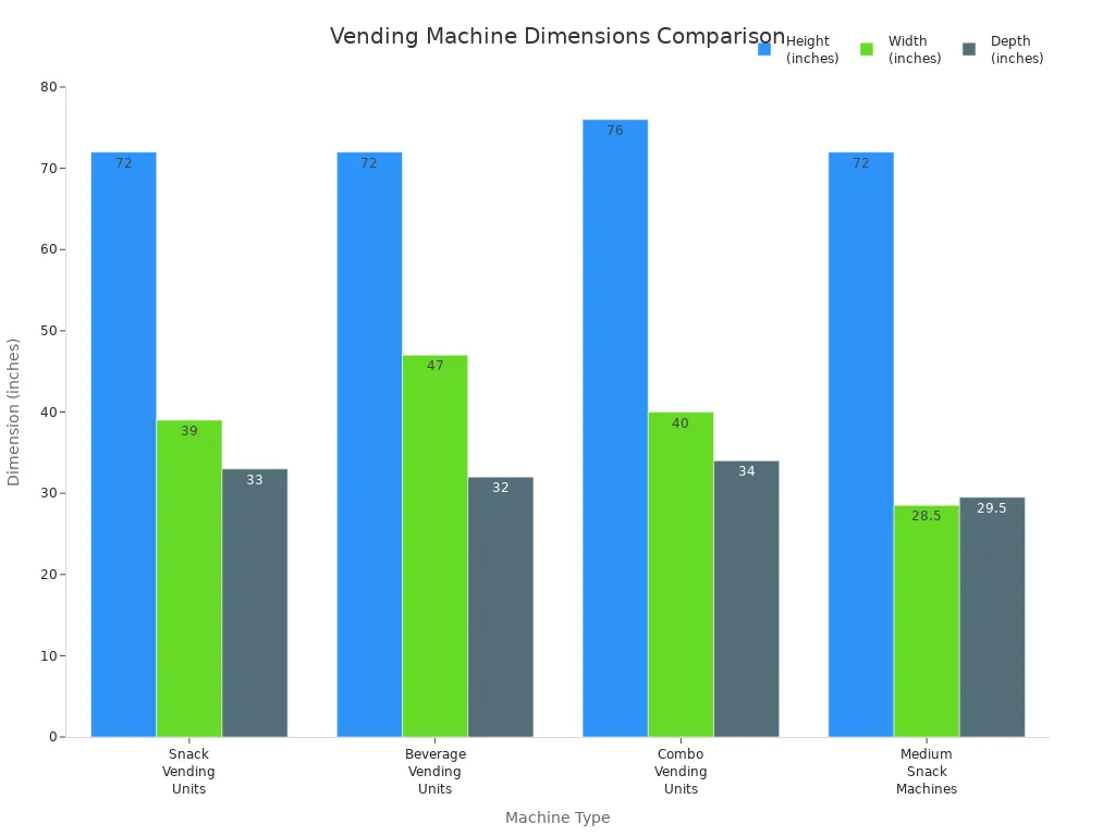 Grouped bar chart comparing height, width, and depth of four vending machine types