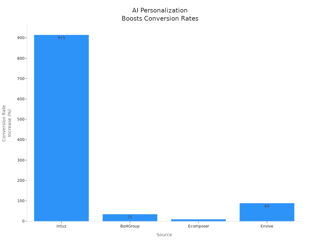 Bar chart showing conversion rate increases from AI-driven product recommendations by source