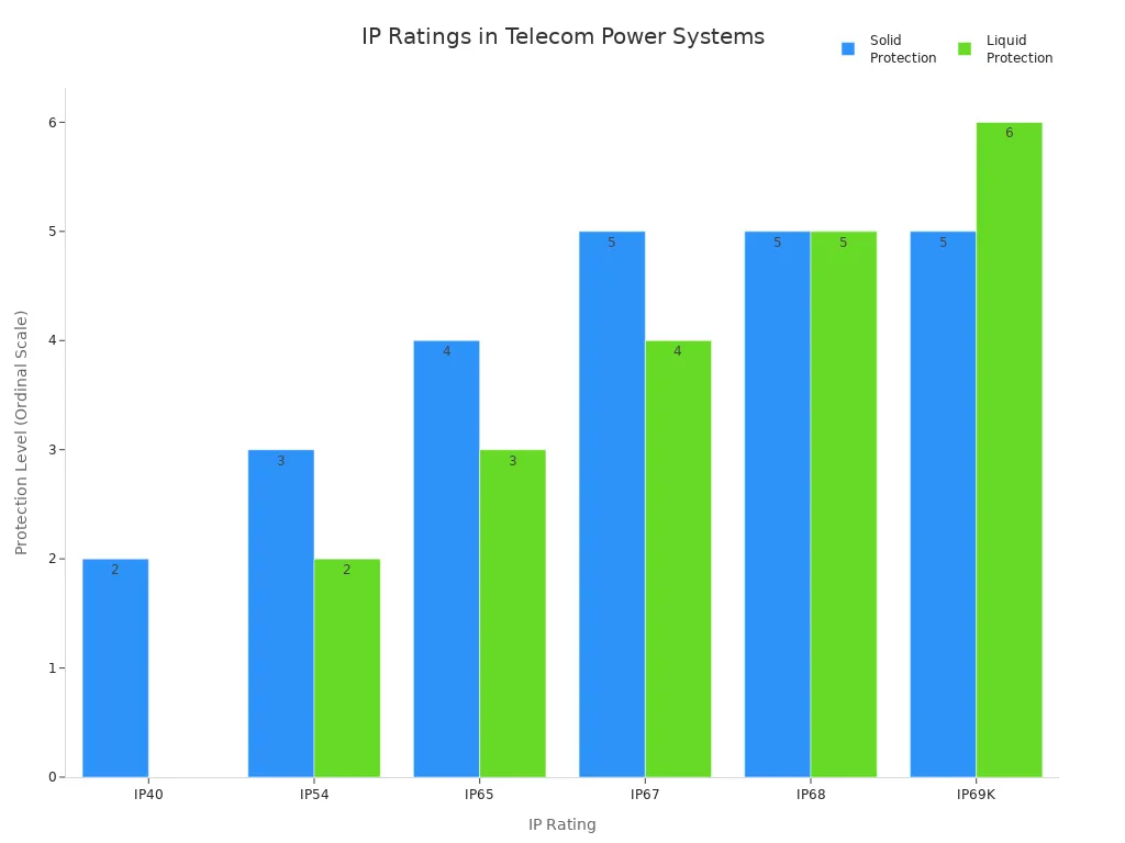 Grouped bar chart comparing solid and liquid ingress protection levels for IP ratings in telecom power systems