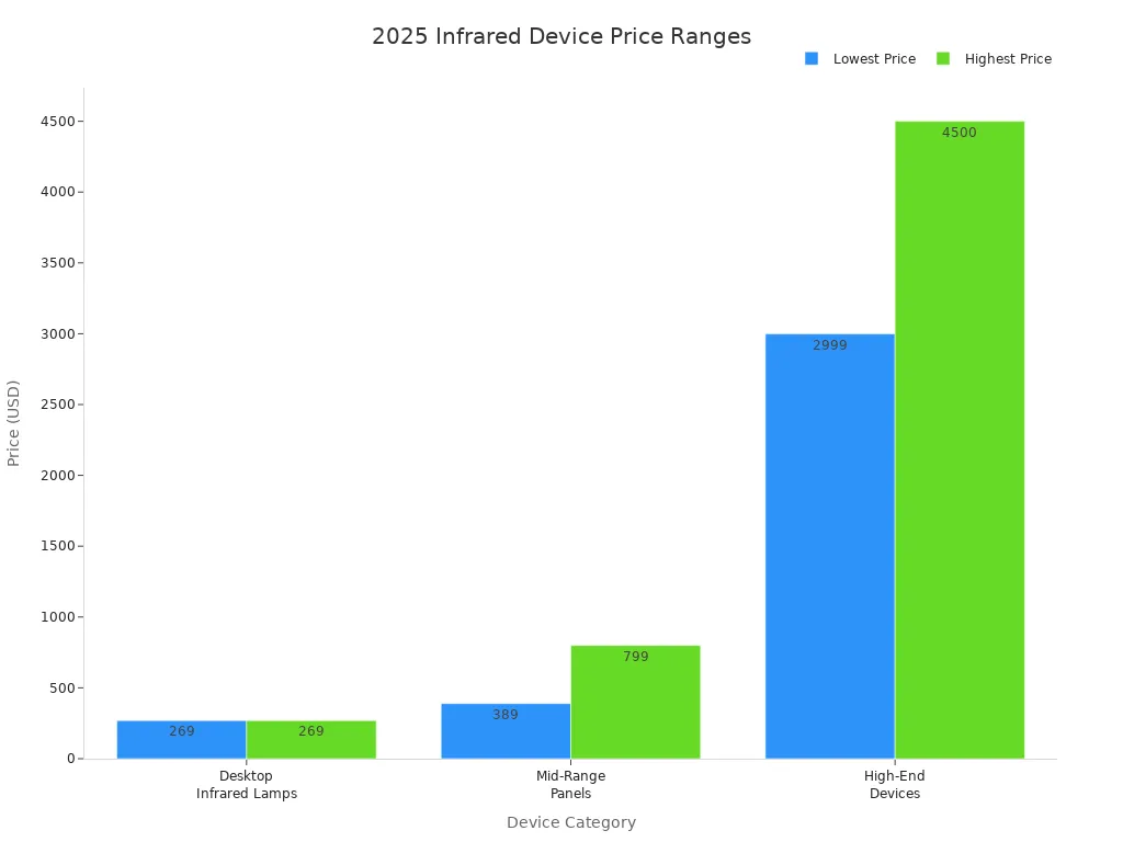 Bar chart showing 2025 price ranges for desktop infrared lamps, panels, and high-end devices