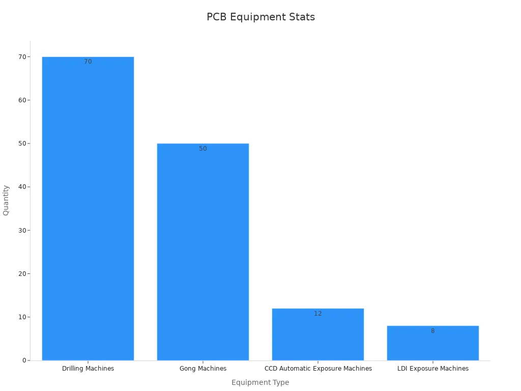 Bar chart showing equipment quantity in PCB manufacturing