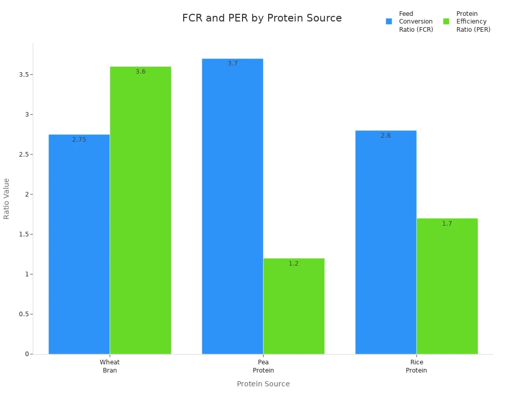 Grouped bar chart comparing feed conversion and protein efficiency ratios for wheat bran, pea protein, and rice protein.
