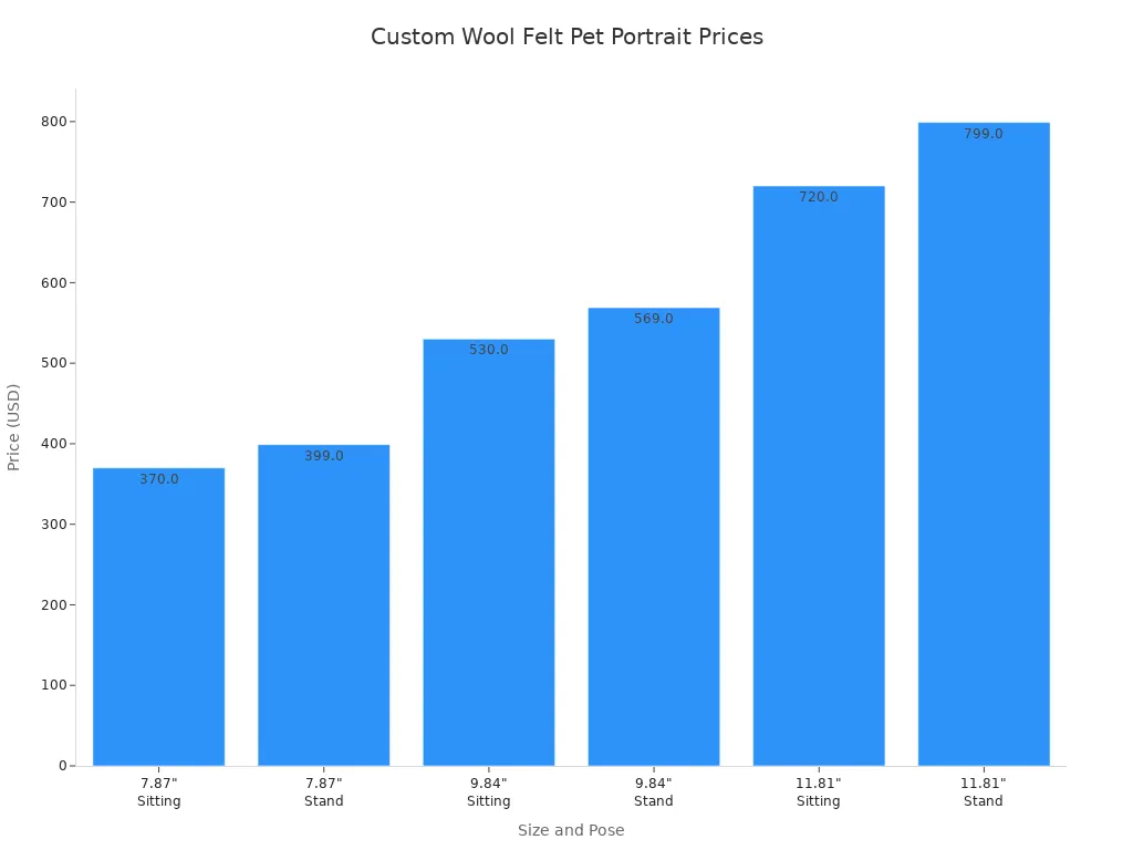 Bar chart comparing prices for custom wool felt pet portraits by size and pose