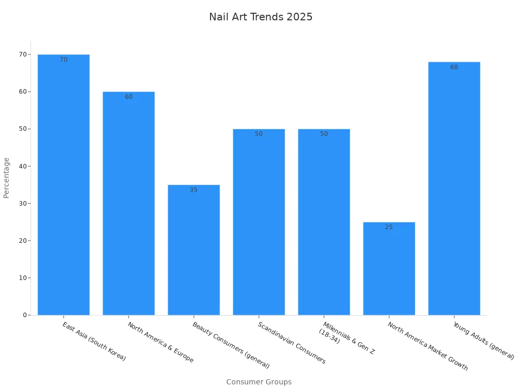 Bar chart showing nail art preference percentages and market growth in 2025
