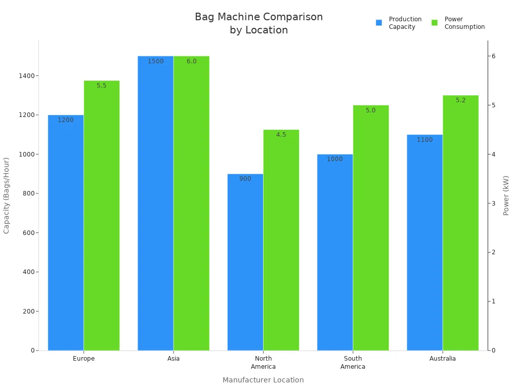Bar chart comparing bag making machines by production capacity and power consumption across manufacturer locations