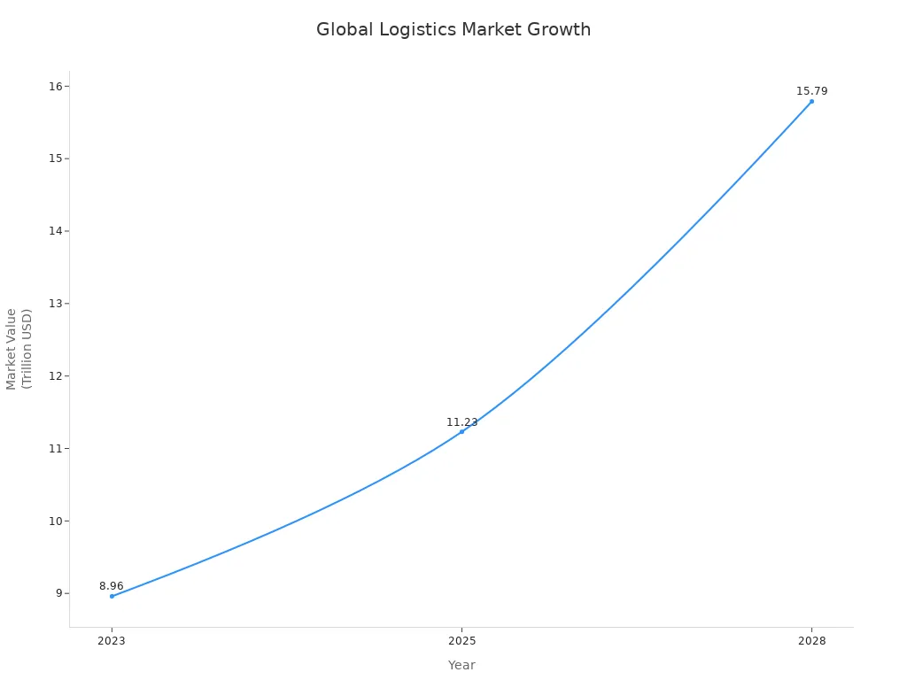 Line chart showing global logistics market value growth from 2023 to 2028