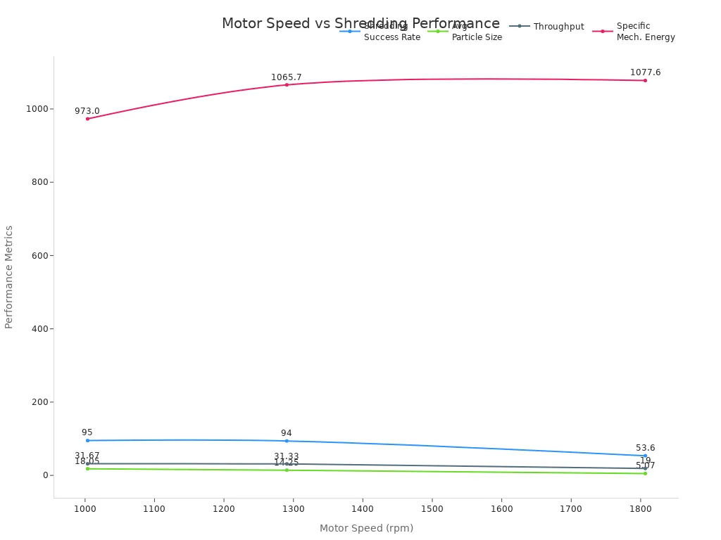 Line charts showing how shredding success rate, particle size, throughput, and energy use vary with motor speed