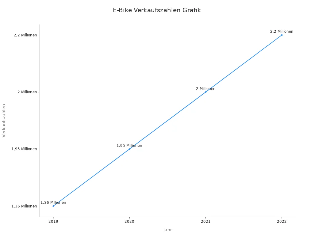 Liniendiagramm der E-Bike Verkaufszahlen im Markt