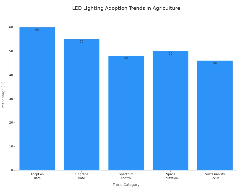 Bar chart comparing adoption and upgrade rates, spectrum control, space utilization, and sustainability focus for LED lighting in agriculture