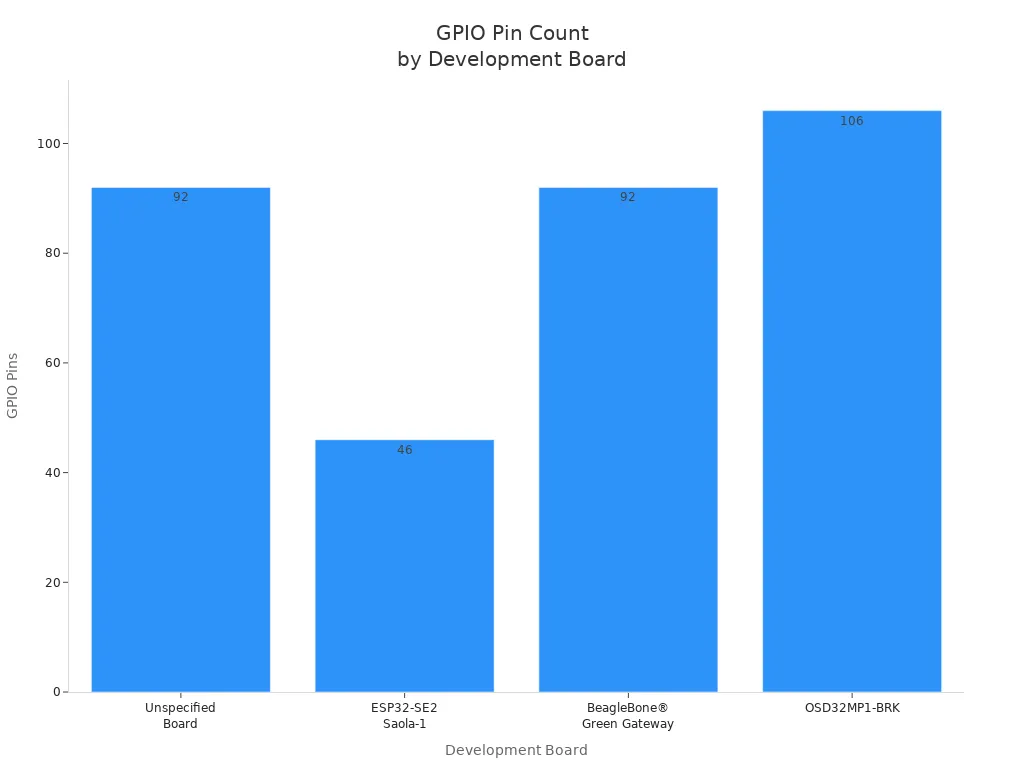 Bar chart comparing GPIO pin counts for four development boards