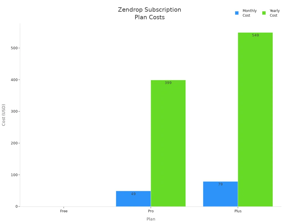 Bar chart comparing monthly and yearly costs of Zendrop Free, Pro, and Plus plans