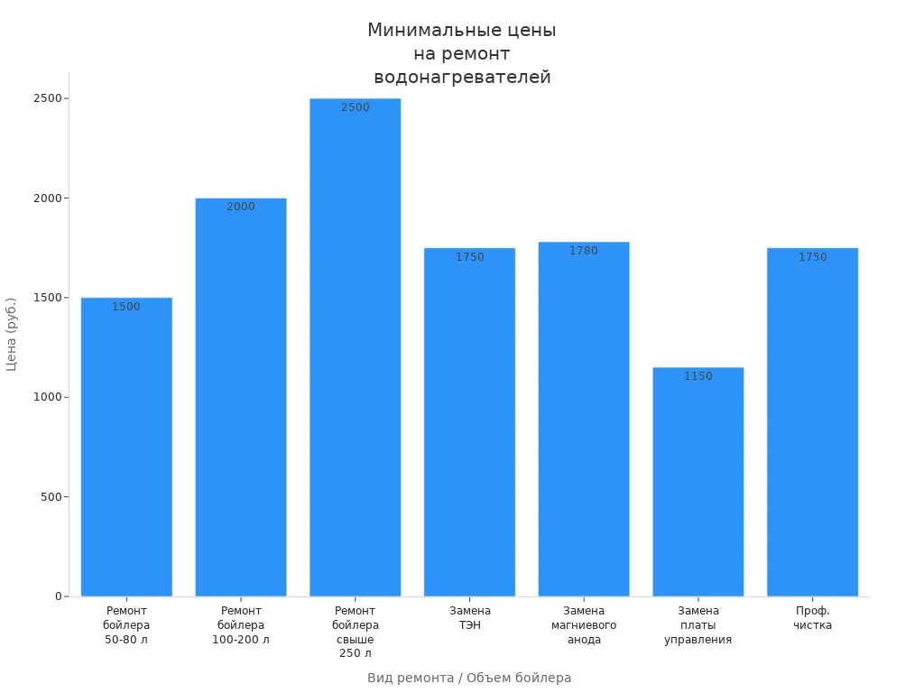 Столбчатая диаграмма минимальных цен на ремонт водонагревателей в России