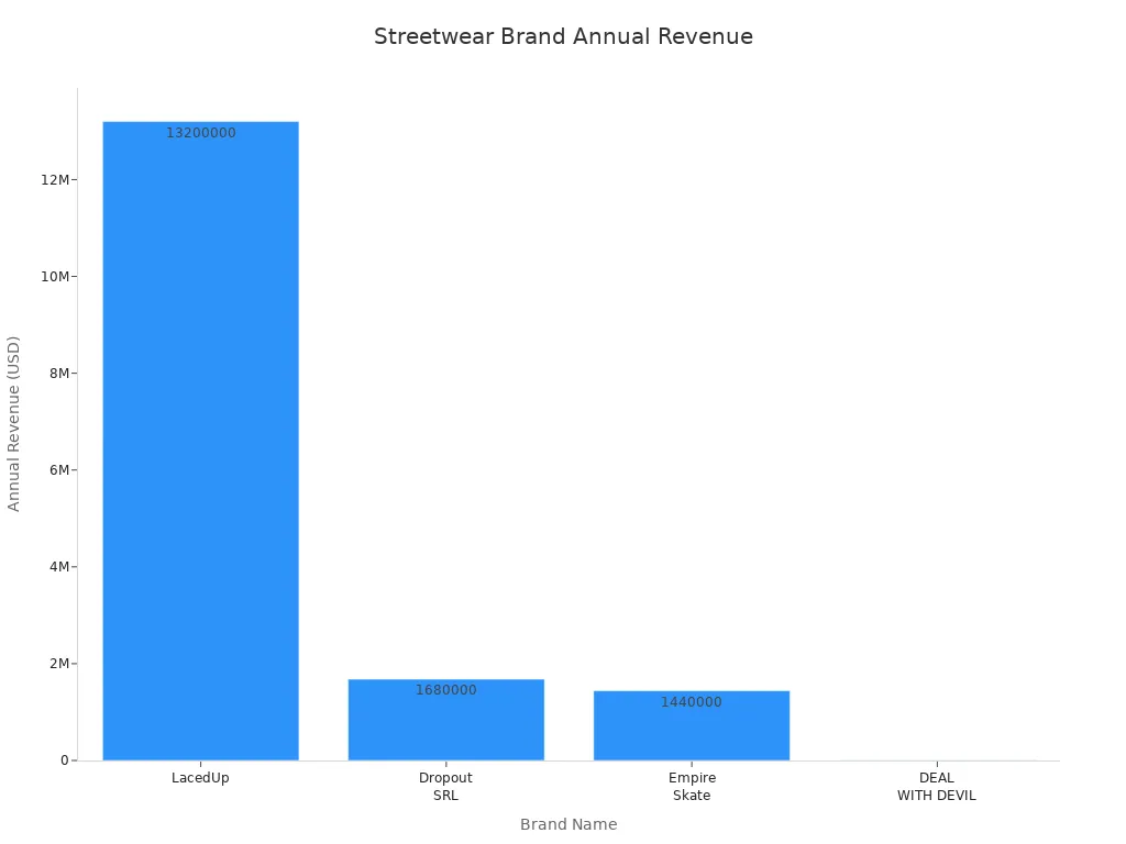 Bar chart comparing annual revenue of four streetwear brands