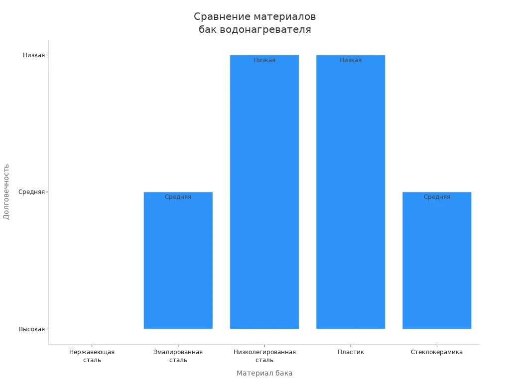Столбчатая диаграмма, сравнивающая долговечность материалов баков водонагревателя