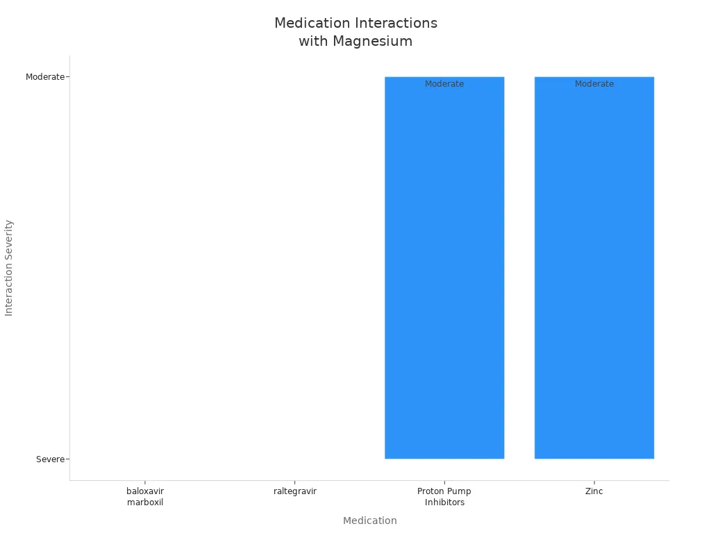 Bar chart showing severity of medication interactions with magnesium supplements