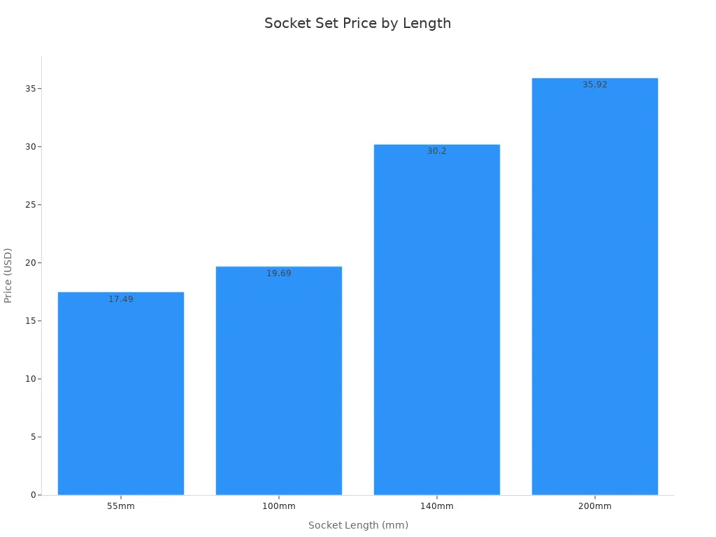 Bar chart showing socket set prices for different lengths