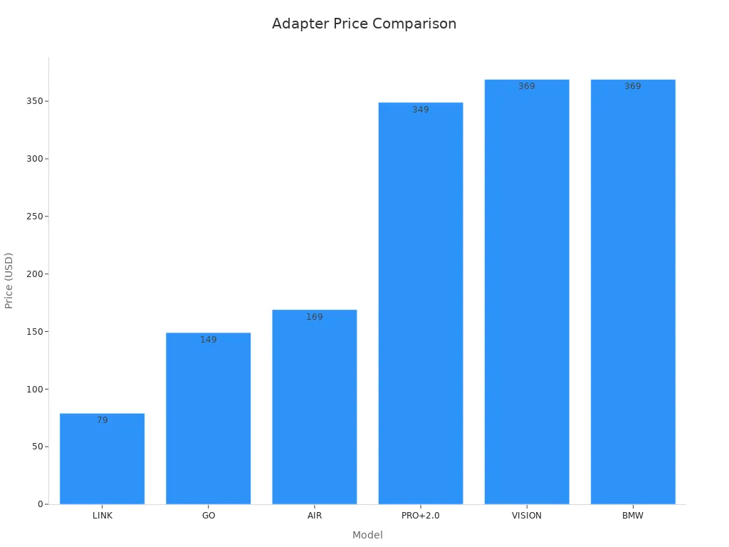 Bar chart comparing CARLUEX adapter models by price