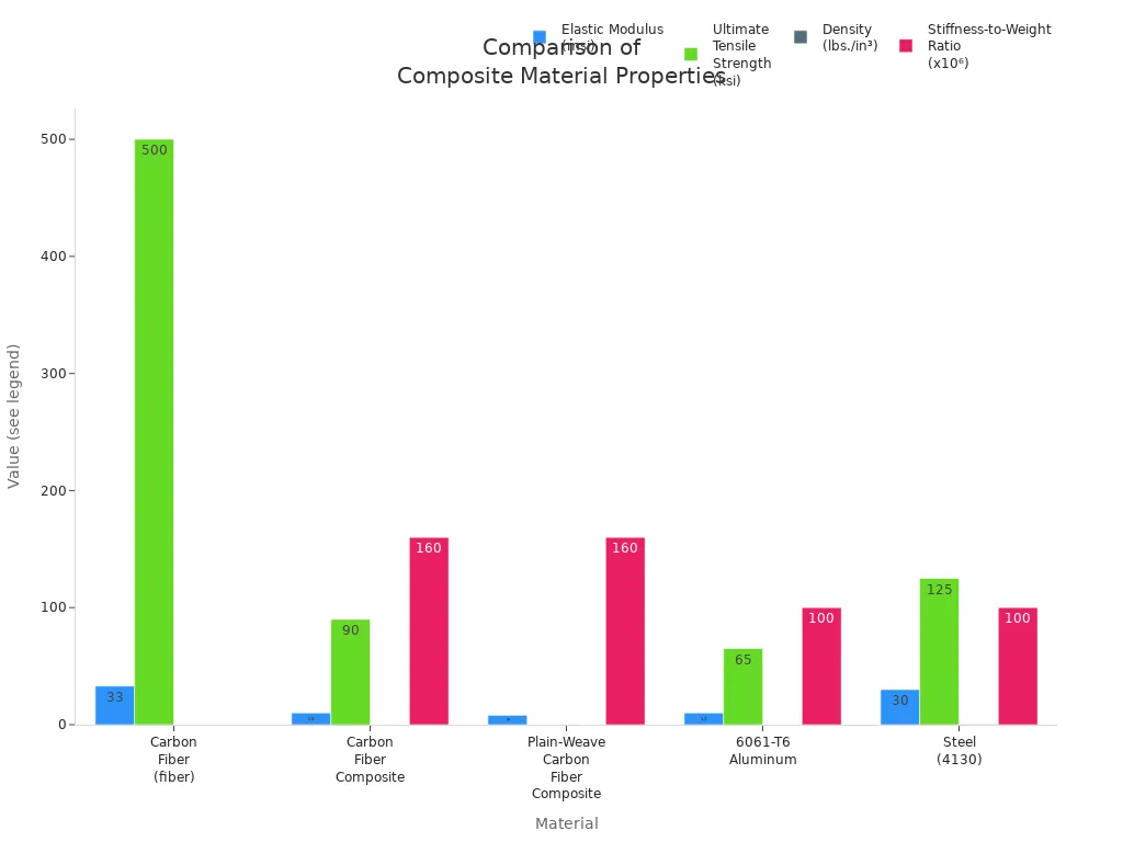 Bar charts comparing stiffness, strength, density, and stiffness-to-weight ratio of carbon fiber, aluminum, and steel.