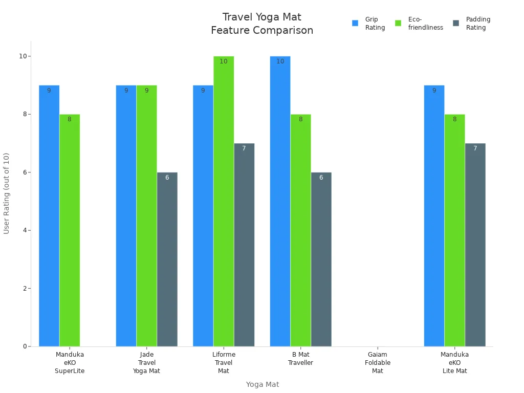 Bar chart comparing grip, eco-friendliness, and padding ratings for six travel yoga mats.