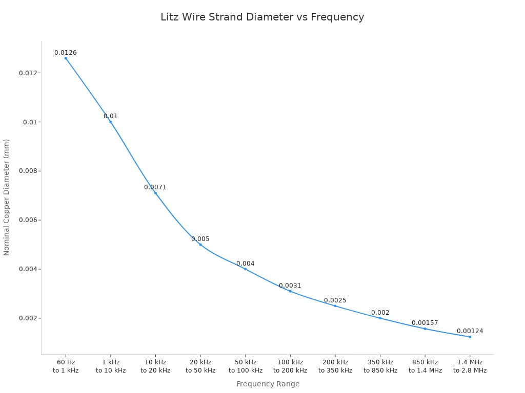 Gráfico de líneas que muestra cómo el diámetro del hilo del alambre Litz disminuye a medida que aumenta el rango de frecuencia