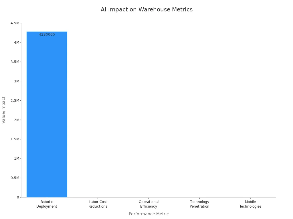 Bar chart comparing AI impact metrics in warehouses