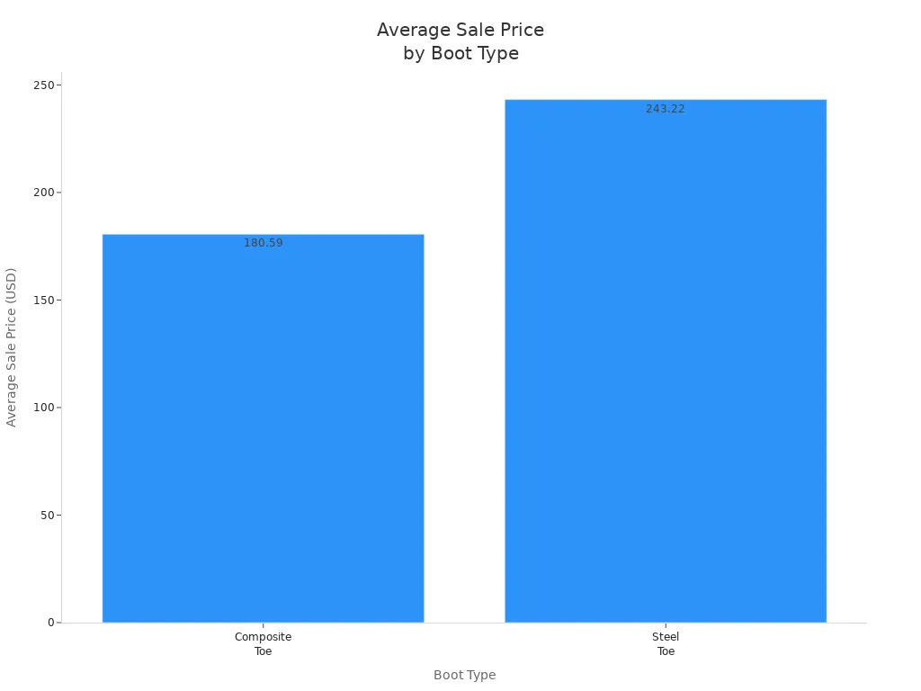 Bar chart comparing average sale prices of composite toe and steel toe boots
