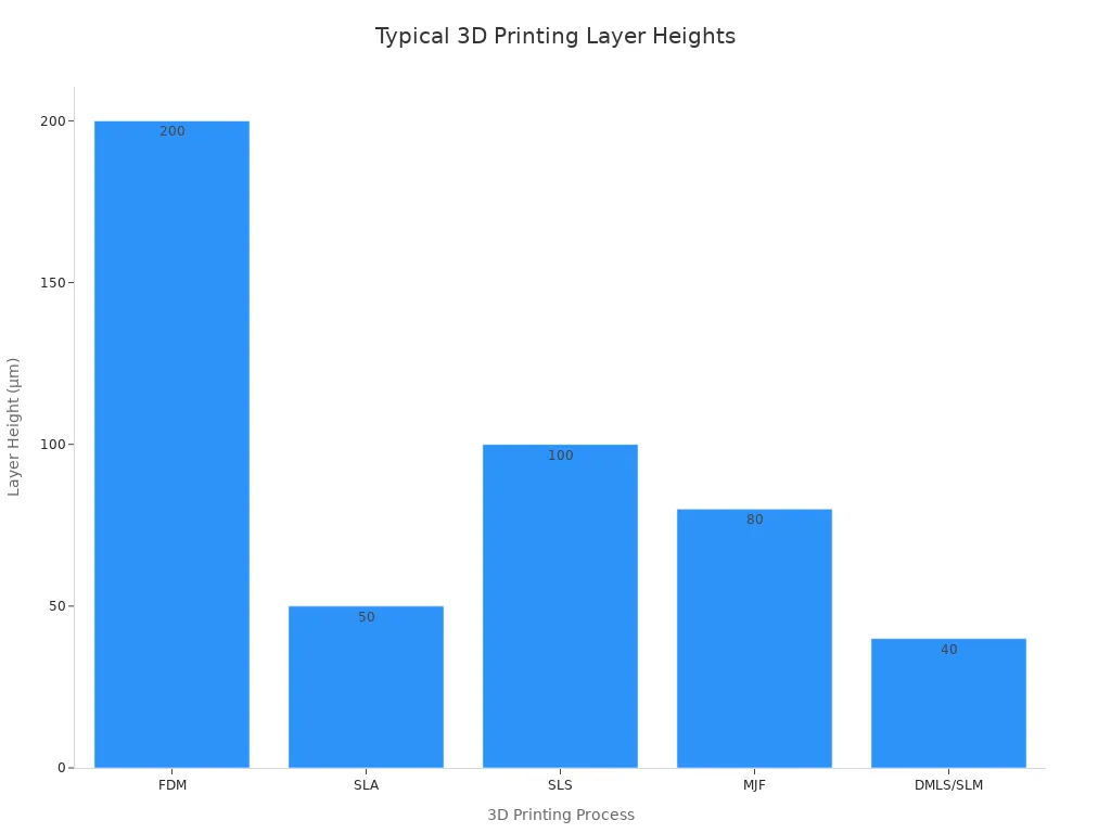 A bar chart showing the most common layer heights for various 3D printing processes, including FDM, SLA, SLS, MJF, and DMLS/SLM.