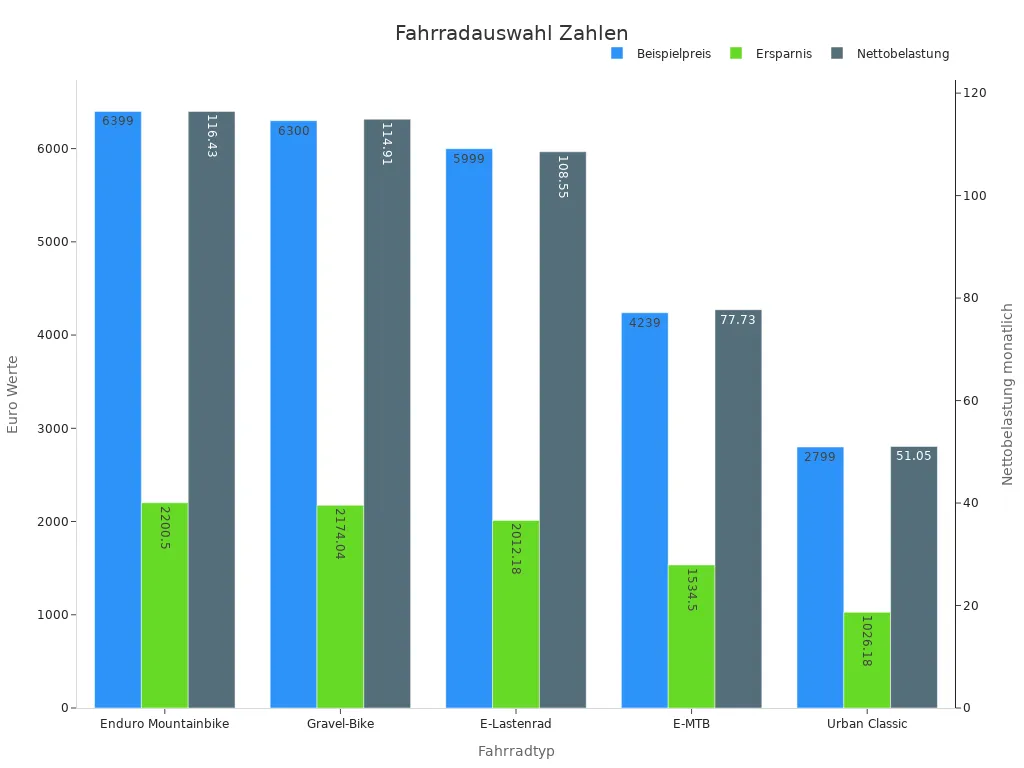 Balkendiagramm zeigt Fahrradpreise, Ersparnis und Belastung