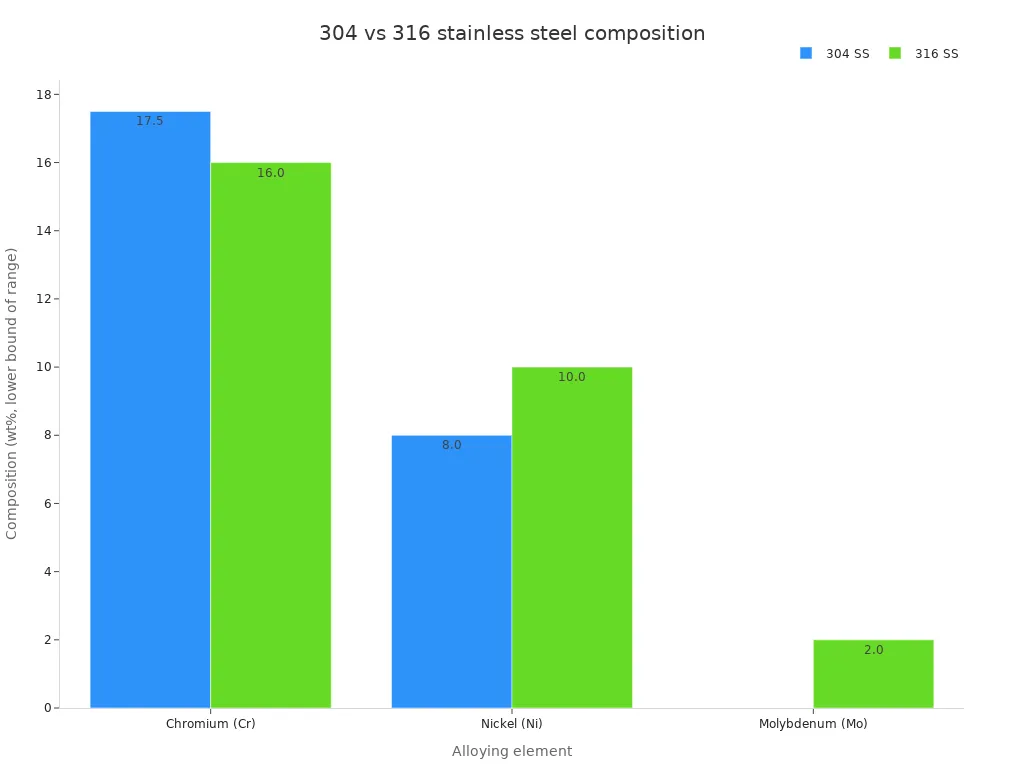 Grouped bar chart comparing chromium, nickel, and molybdenum content in 304 and 316 stainless steel