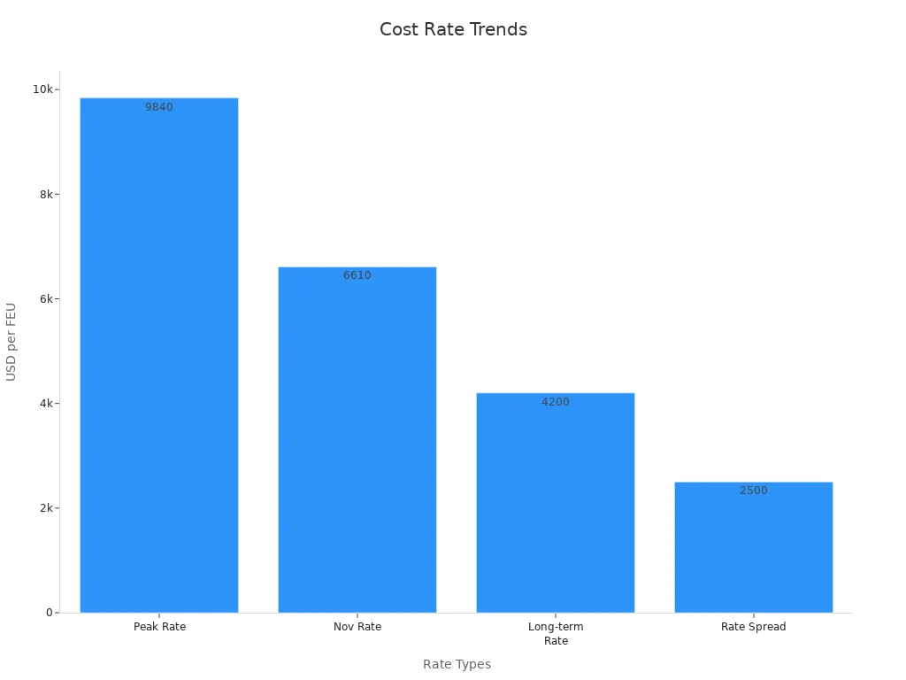 Bar chart showing shipping cost rates including peak rate, November spot rate, long-term rate, and spread