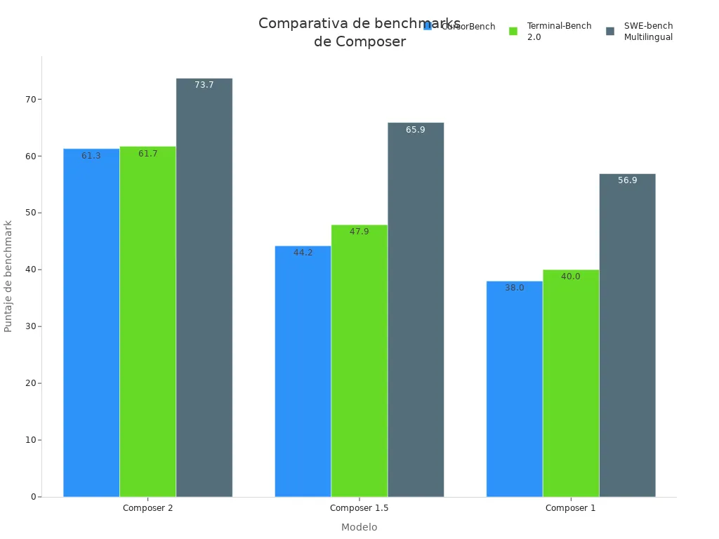 Gráfica de barras mostrando los puntajes de Composer 2, 1.5 y 1 en tres benchmarks clave