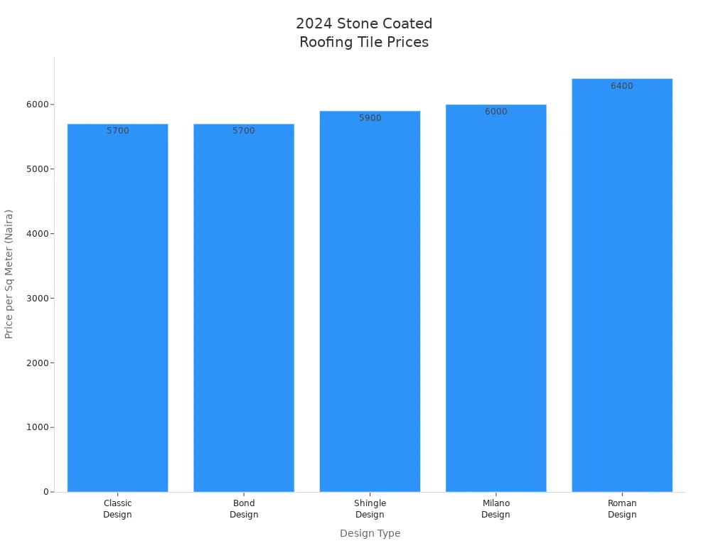 Bar chart comparing 2024 prices of classic stone coated roofing tile designs in Nigeria