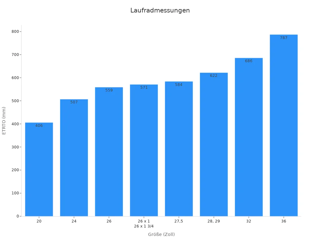 Balkendiagramm für Laufradabmessungen und -festigkeit