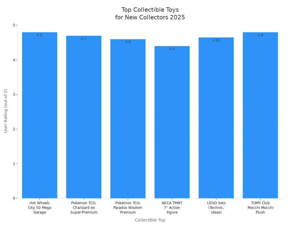 Bar chart comparing user ratings of top collectible toys under $50 for new collectors in 2025