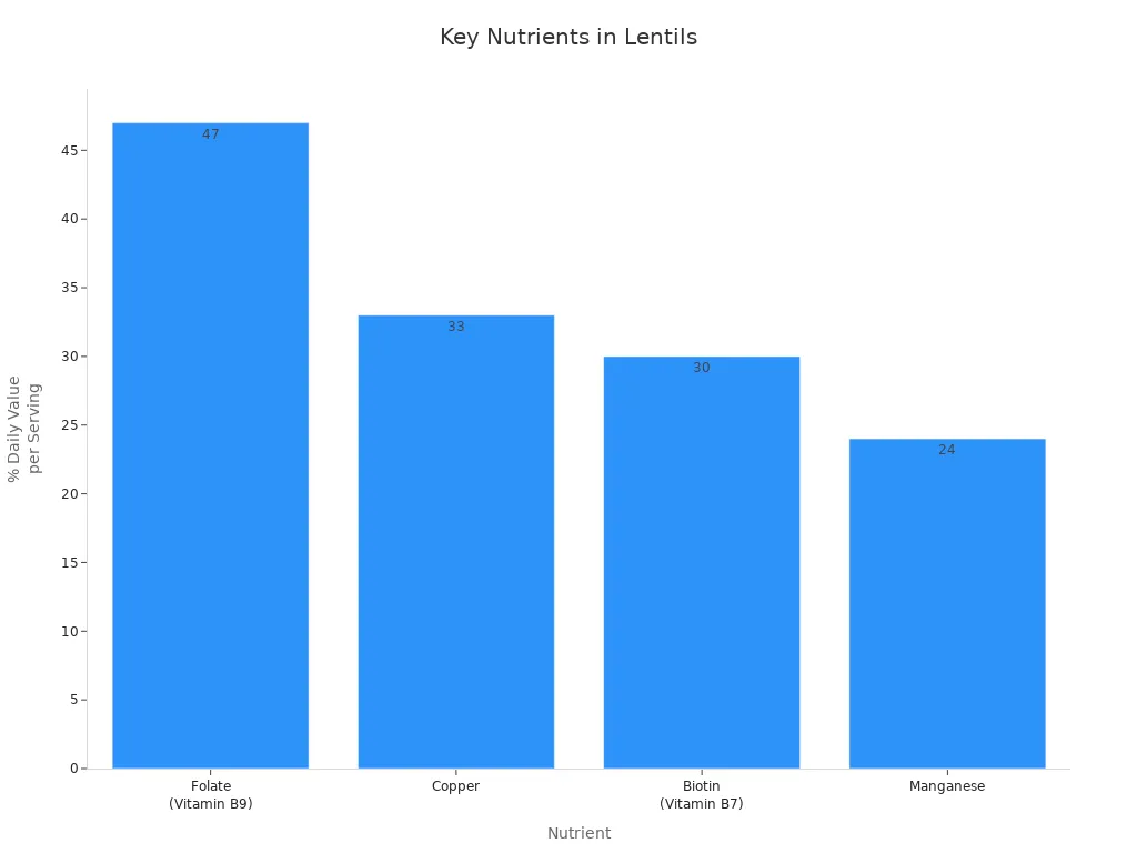 Bar chart showing percent daily value of folate, copper, biotin, and manganese in lentils