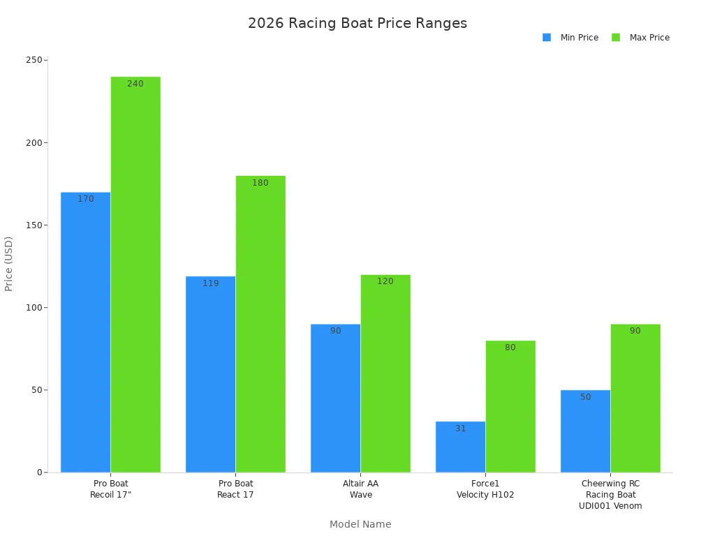 Bar chart comparing minimum and maximum prices of five high-speed brushless racing boat models in 2026