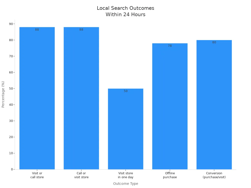Bar chart comparing percentages of local searches leading to visits, calls, purchases, or conversions within 24 hours